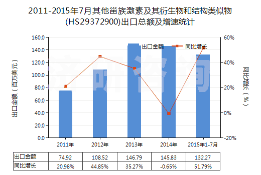 2011-2015年7月其他甾族激素及其衍生物和結(jié)構(gòu)類似物(HS29372900)出口總額及增速統(tǒng)計(jì)